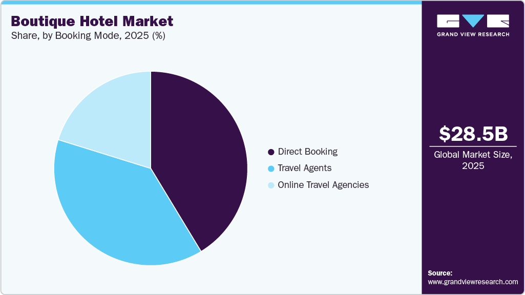 Boutique Hotel Market Share Boutique Hotel Market Share