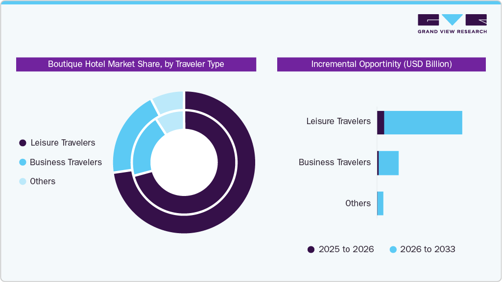 Boutique Hotel Market Share, by Traveler Type Boutique Hotel Market Share, by Traveler Type