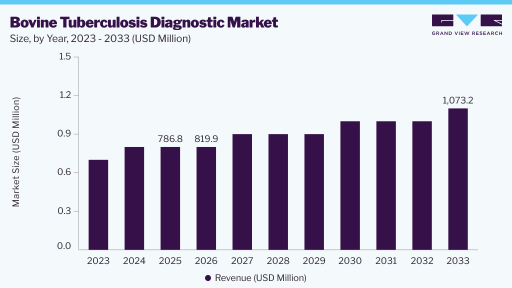 Bovine tuberculosis diagnostic market size and growth forecast (2023-2033)