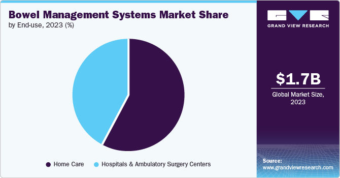 Bowel Management Systems Market Share by End-use, 2023 (%) Bowel Management Systems Market Share by End-use, 2023 (%)