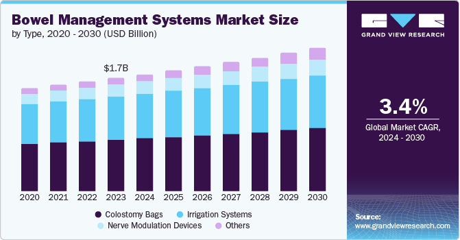 Bowel Management Systems Market Size by Type, 2020 - 2030 (USD Billion) Bowel Management Systems Market Size by Type, 2020 - 2030 (USD Billion)