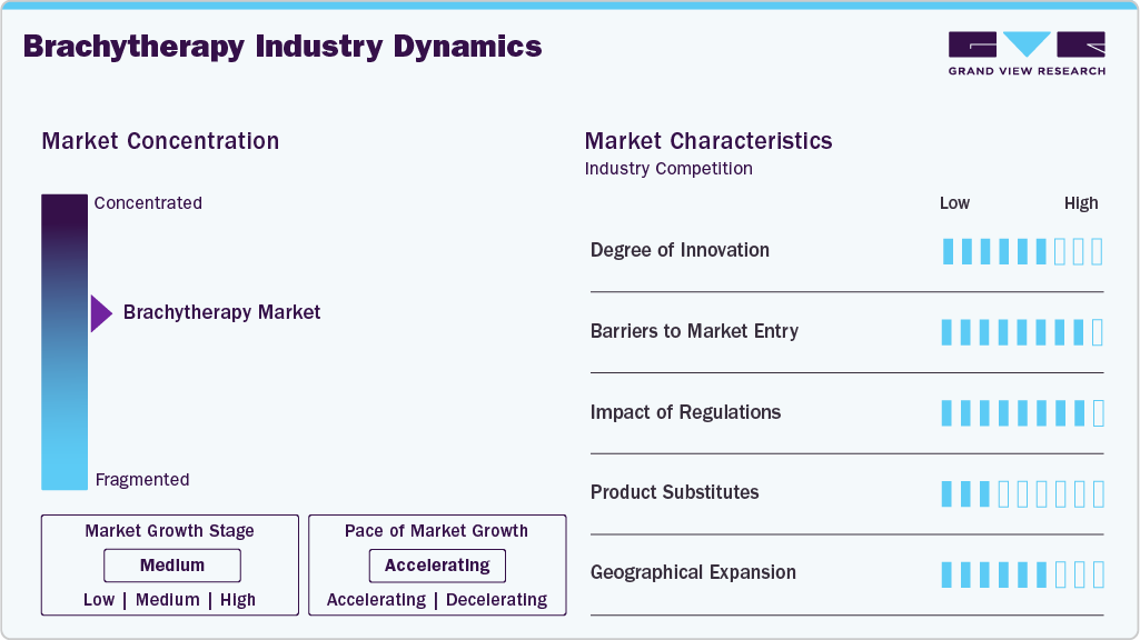 Brachytherapy Industry Dynamics