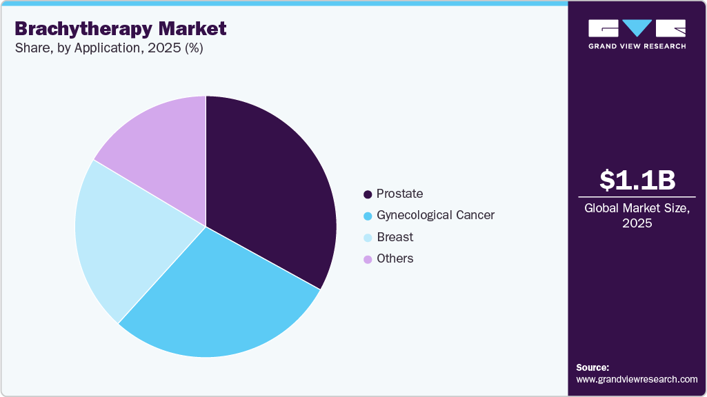 Brachytherapy Market Share