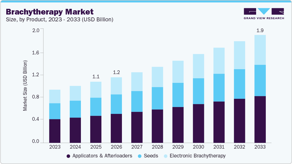 Brachytherapy market size and growth forecast (2023-2033)