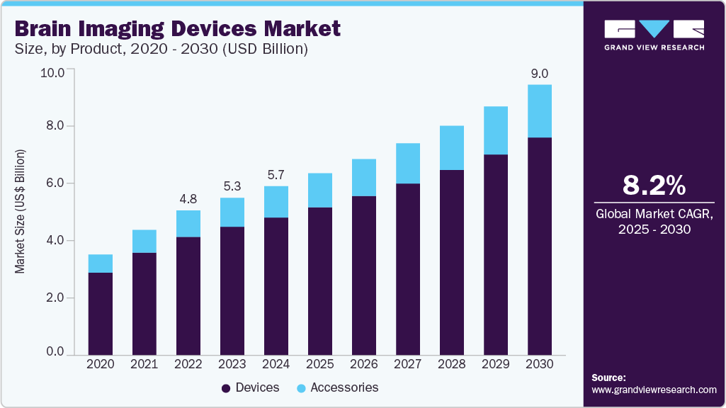 Brain imaging devices market size was valued at USD 5.65 billion in 2024 and is projected to grow at 8.2% CAGR to reach USD 9.03 billion by 2030. Brain imaging devices market size was valued at USD 5.65 billion in 2024 and is projected to grow at 8.2% CAGR to reach USD 9.03 billion by 2030.
