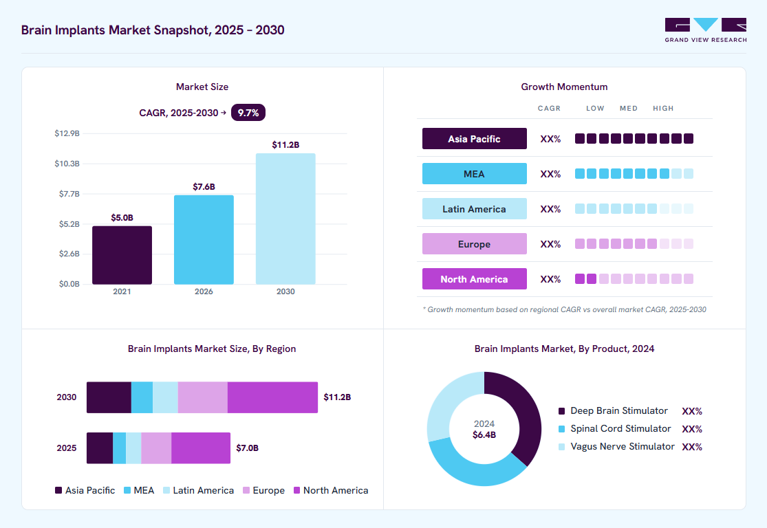 Brain implants market overview: Grand View Research estimates the global market size at USD 6.4 billion in 2024, projected to grow from USD 7.6 billion in 2026 to USD 11.2 billion by 2030 at a 9.7% CAGR, with regional growth momentum.