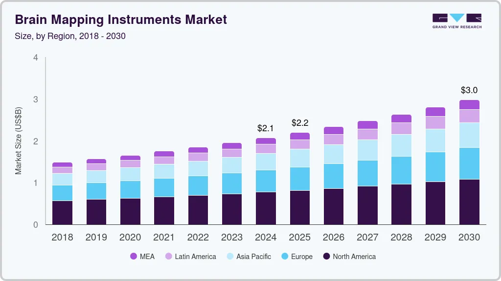 Brain mapping instruments market size by region, and growth forecast (2018-2030)