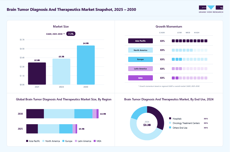 Brain Tumor Diagnosis And Therapeutics Market Report, 2030
