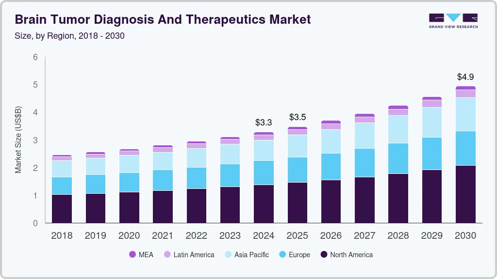 Brain tumor diagnosis and therapeutics market size by region, and growth forecast (2025-2030)