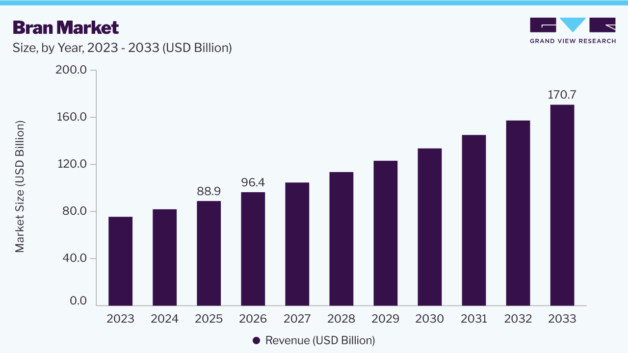 Bran market size and growth forecast (2023-2033) Bran market size and growth forecast (2023-2033)
