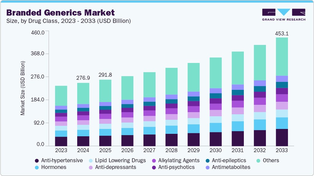 Branded generic market size and growth forecast (2023-2033) Branded generic market size and growth forecast (2023-2033)