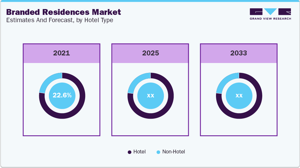 Branded Residences Market Estimates and Forcaste, by Hotel Type