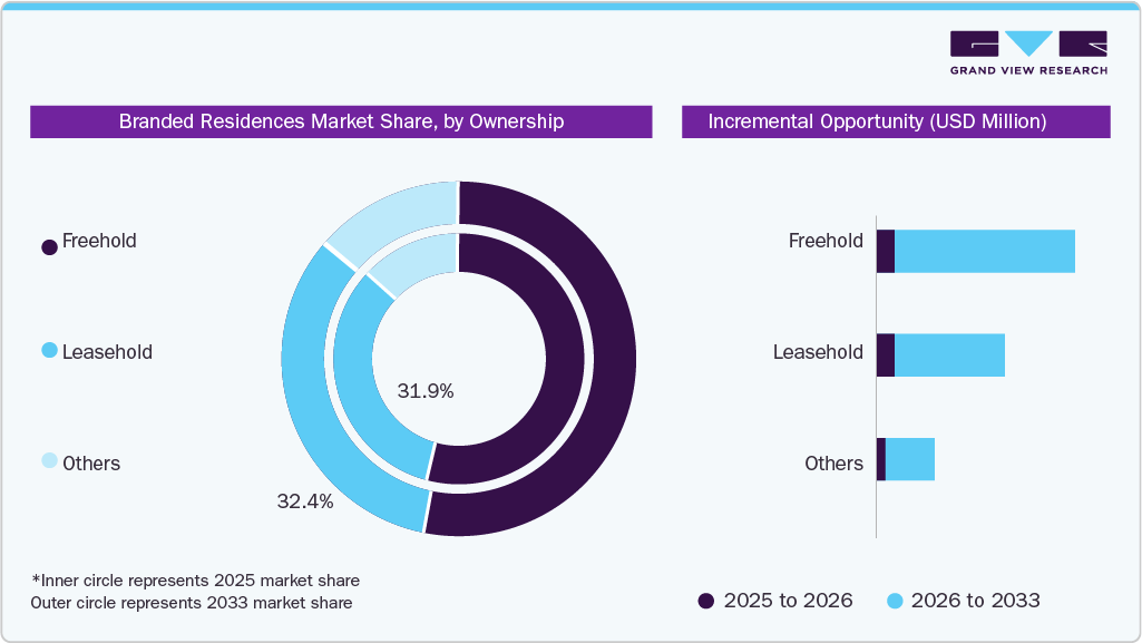 Branded Residences Market Share, by Ownership