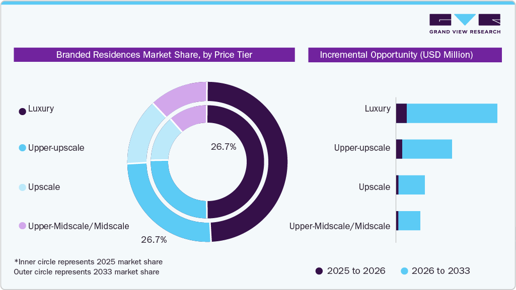 Branded Residences Market Share, by Price Tire