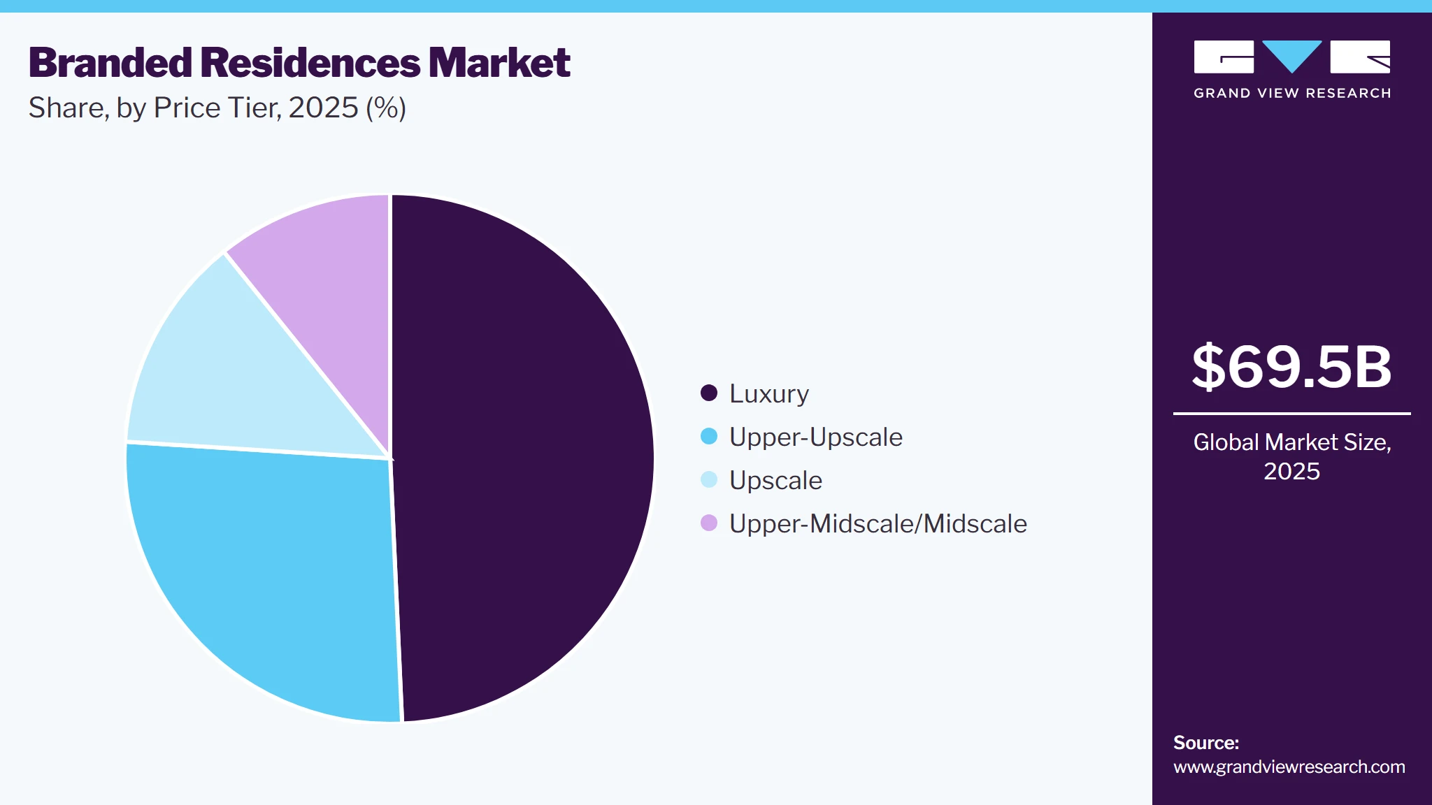 Branded Residences Market Share
