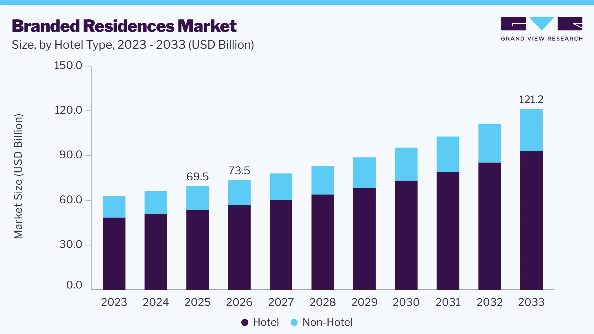 Branded residences market size and growth forecast (2023-2033)