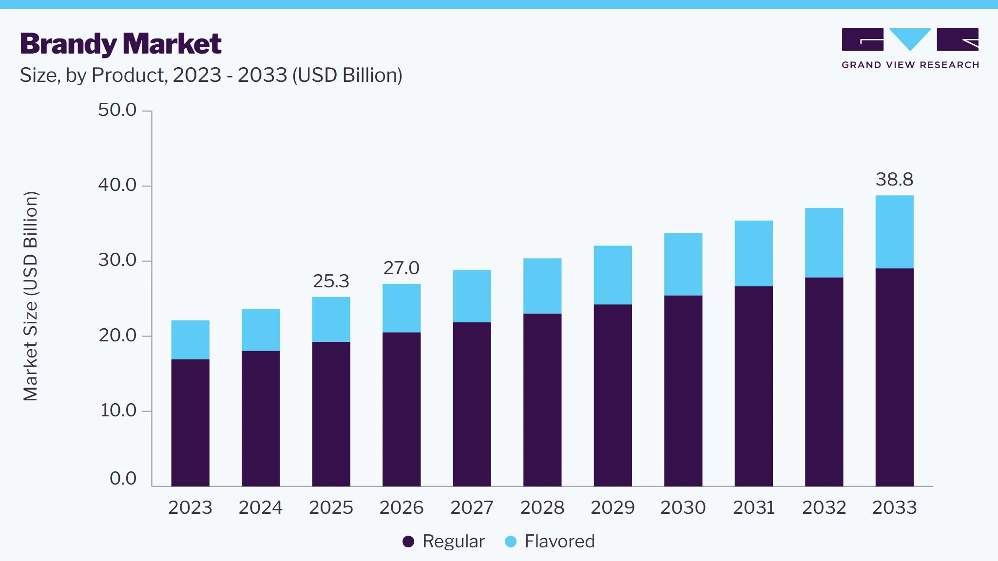 Brandy market size and growth forecast (2023-2033)