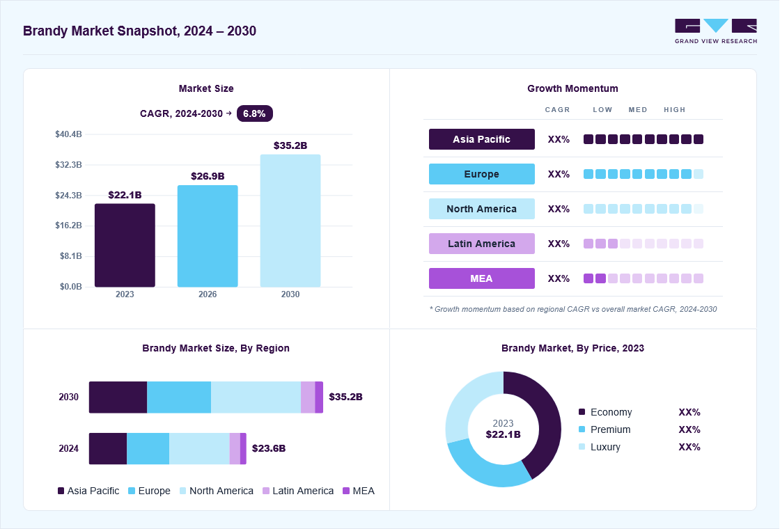 Brandy market overview: Grand View Research estimates the global market size at USD 22.1 billion in 2023, projected to grow from USD 22.1 billion in 2026 to USD 35.2 billion by 2030 at a 6.8% CAGR, with regional growth momentum.