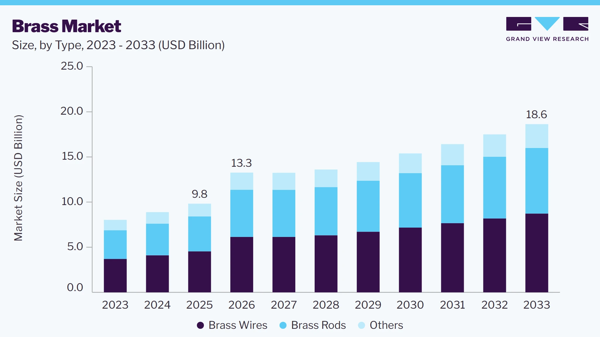 Brass market size and growth forecast (2023-2033)