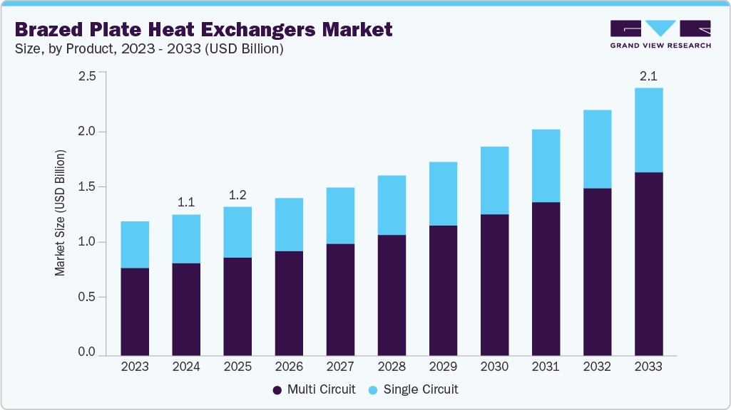 Brazed plate heat exchanger market size and growth forecast (2023-2033)