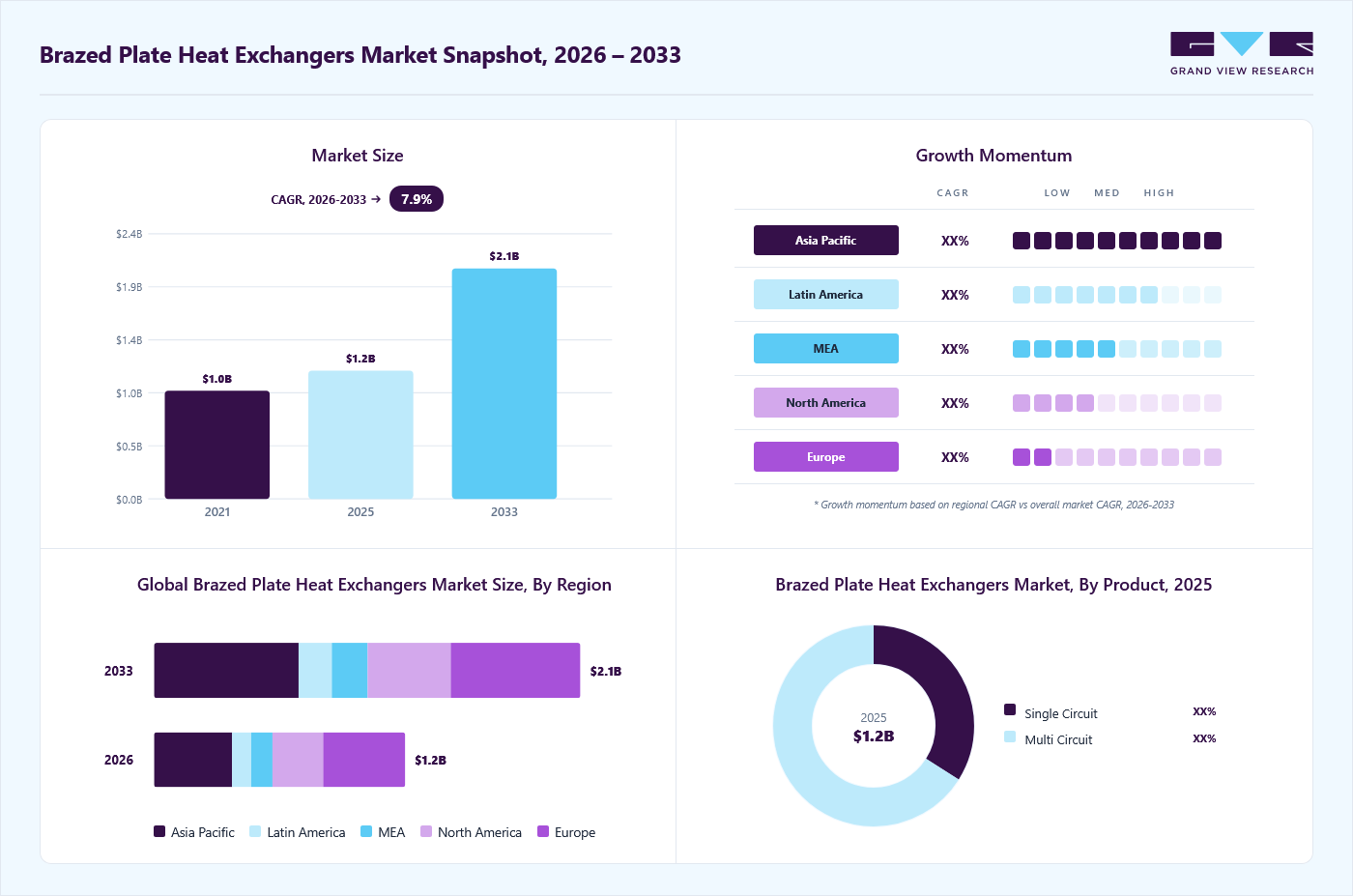 Brazed plate heat exchangers market overview: Grand View Research estimates the global market size at USD 1.2 billion in 2025, projected to grow from USD 1.2 billion in 2026 to USD 2.1 billion by 2033 at a 7.9% CAGR, with regional growth momentum.