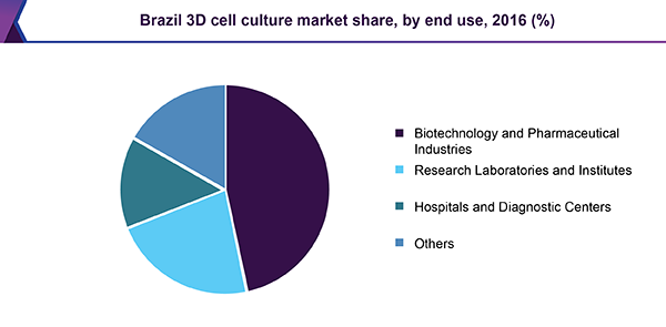 Brazil 3D cell culture market share, by end use, 2016 (%)