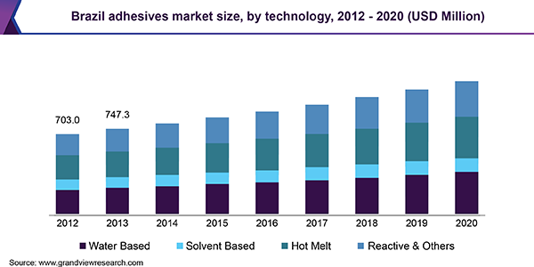 Brazil adhesives market