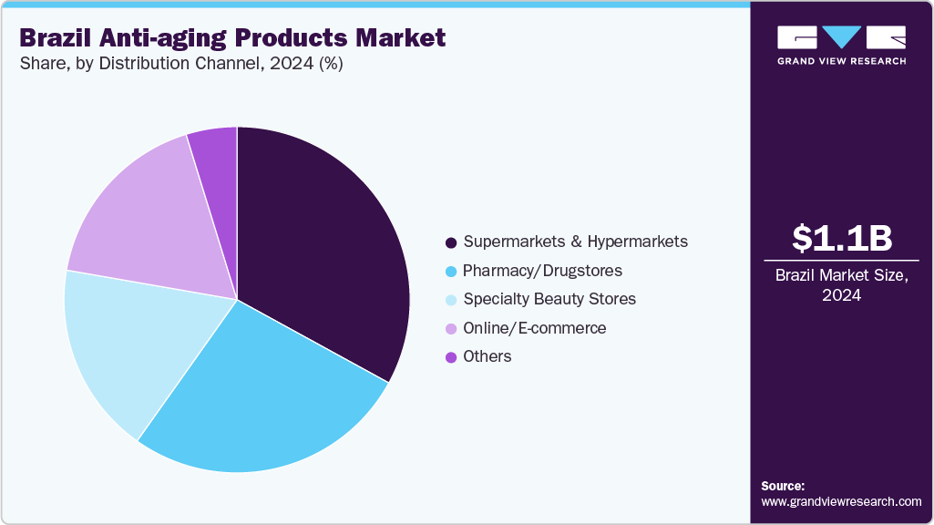 Brazil Anti-aging Products Market Share Brazil Anti-aging Products Market Share
