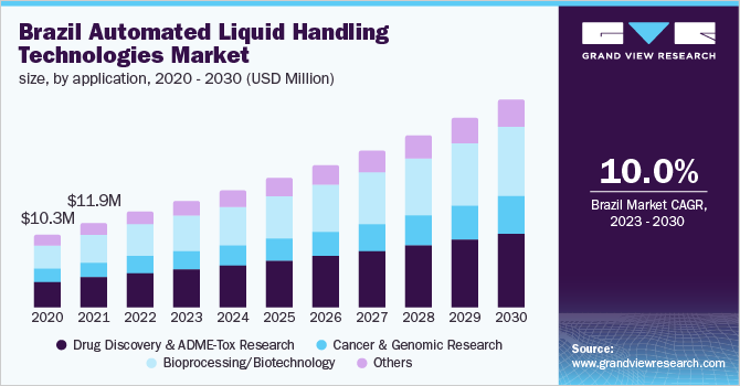 Brazil automated liquid handling technologies market size, by application, 2014 - 2025 (USD Million)