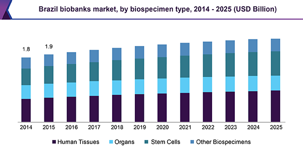 Brazil biobanks market, by biospecimen type, 2014 - 2025 (USD Billion)