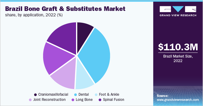 Brazil Bone Graft and Substitutes Market share, by Application, 2022 (%)