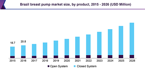 Brazil breast pump market size