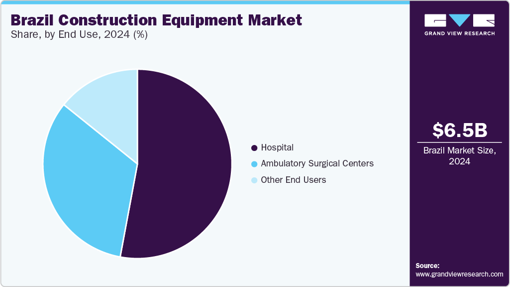 Brazil Construction Equipment Market Share by Engine Capacity, 2024 (%)