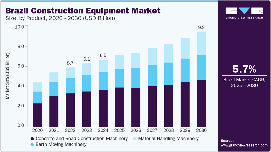 Brazil Construction Equipment Market Size by Product, 2020 - 2030 (USD Billion)