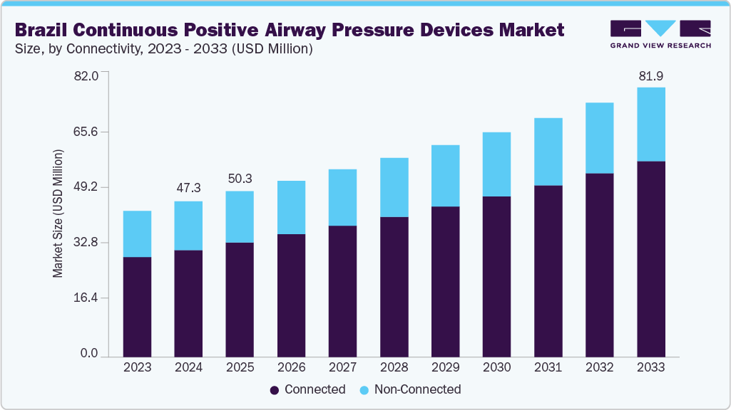 Brazil continuous positive airway pressure devices market size and growth forecast (2023-2033)