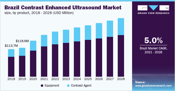 Brazil contrast enhanced ultrasound market size, by product, 2018 - 2028 (USD Million)