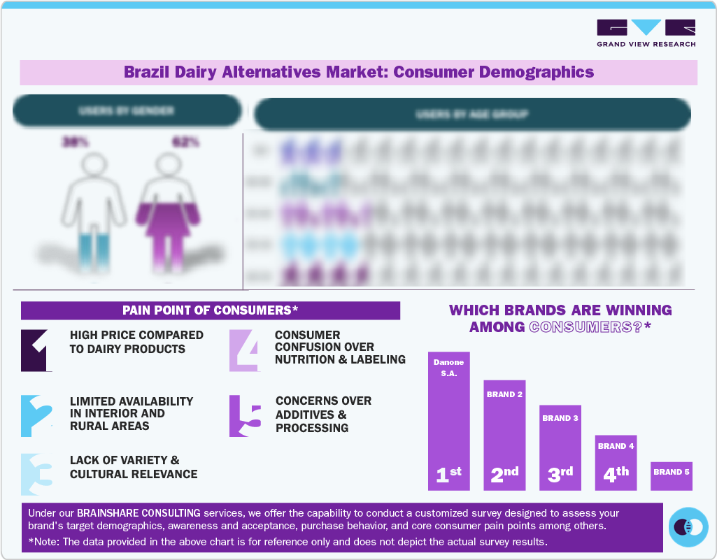Brazil Dairy Alternatives Market Consumer Demographics