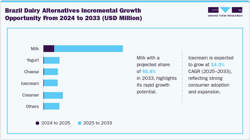 Brazil Dairy Alternatives Incremental Growth Opportunity from 2024 to 2033 (USD Million)