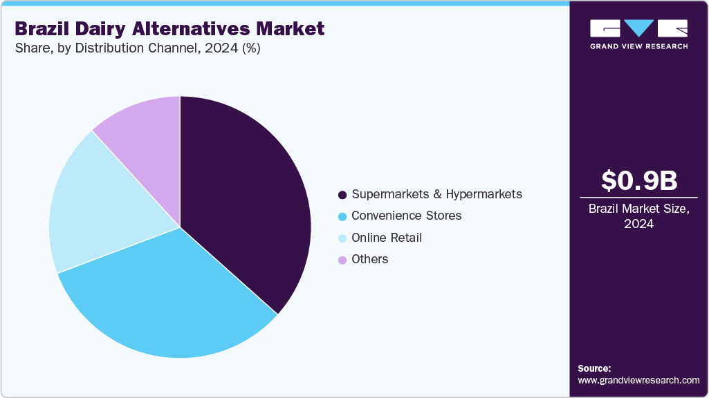 Brazil Dairy Alternatives Market Share