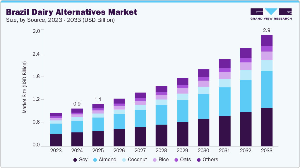 Brazil dairy alternatives market size and growth forecast (2023-2033)