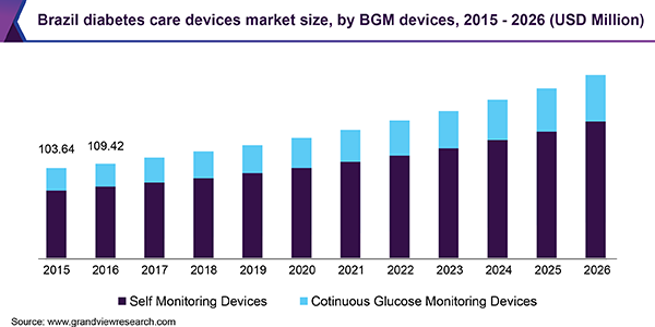 Brazil diabetes care devices market size, by BGM devices, 2015 - 2026 (USD Million)