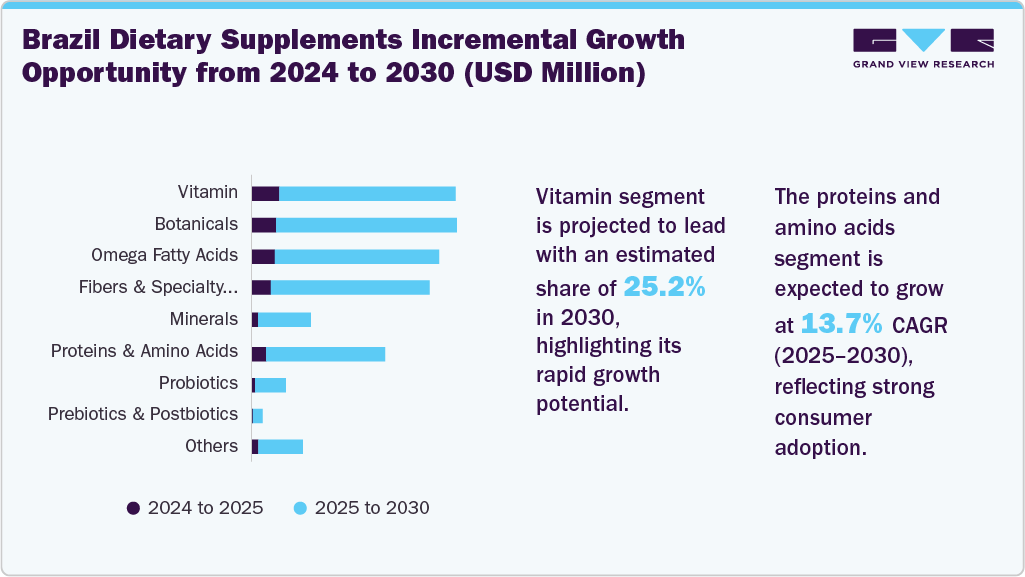 Brazil Dietary Supplements Incremental Growth Opportunity from 2024 to 2030 (USD Million) Brazil Dietary Supplements Incremental Growth Opportunity from 2024 to 2030 (USD Million)
