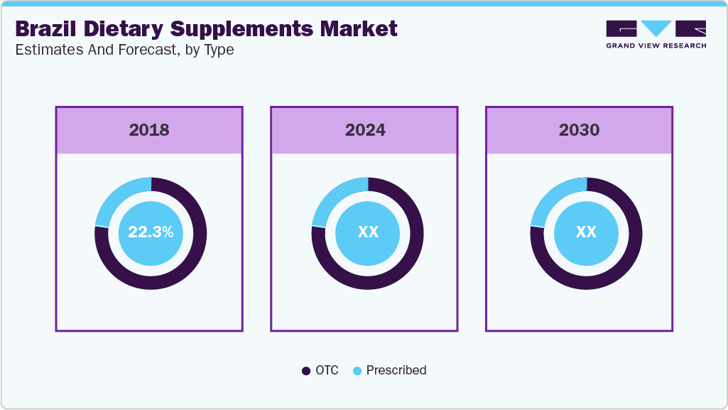 Brazil Dietary Supplements Market Estimates and Forecast, by Type Brazil Dietary Supplements Market Estimates and Forecast, by Type