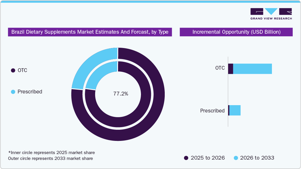 Brazil Dietary Supplements Market Estimates and Forecast By Type 