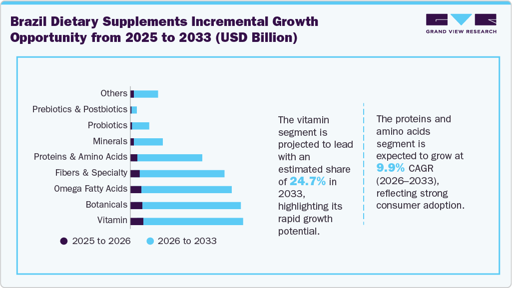 Brazil Dietary Supplements Market Incremental Growth Opportunity From 2025 To 2033 (USD Million)