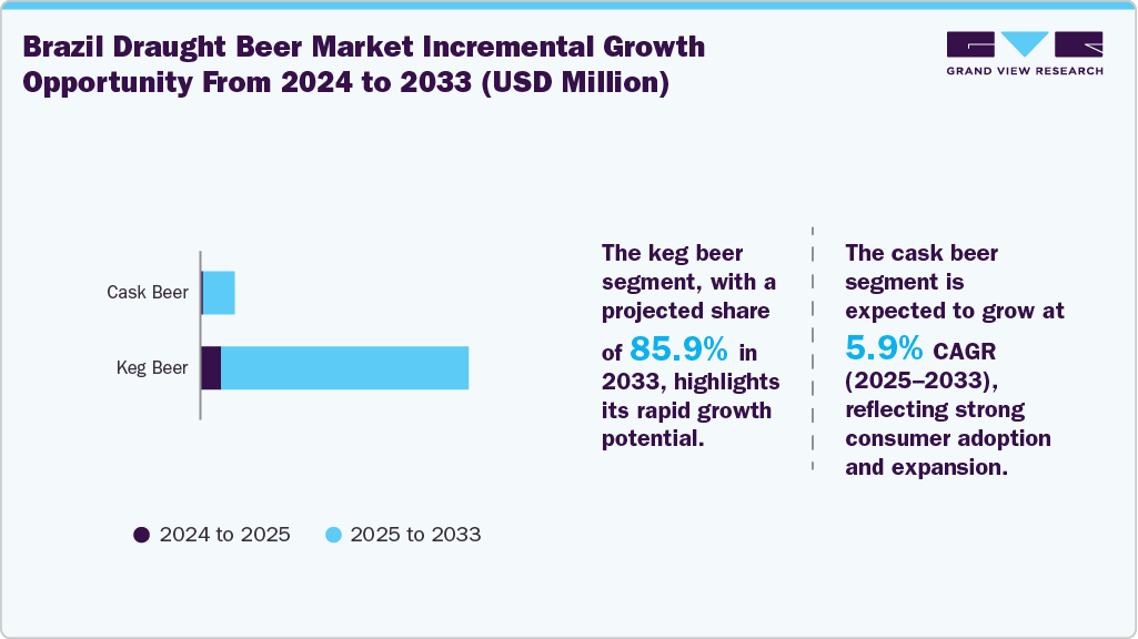 Brazil Draught Beer Market Incremental Growth Opportunity from 2024 to 2033 (USD Million)&nbsp;