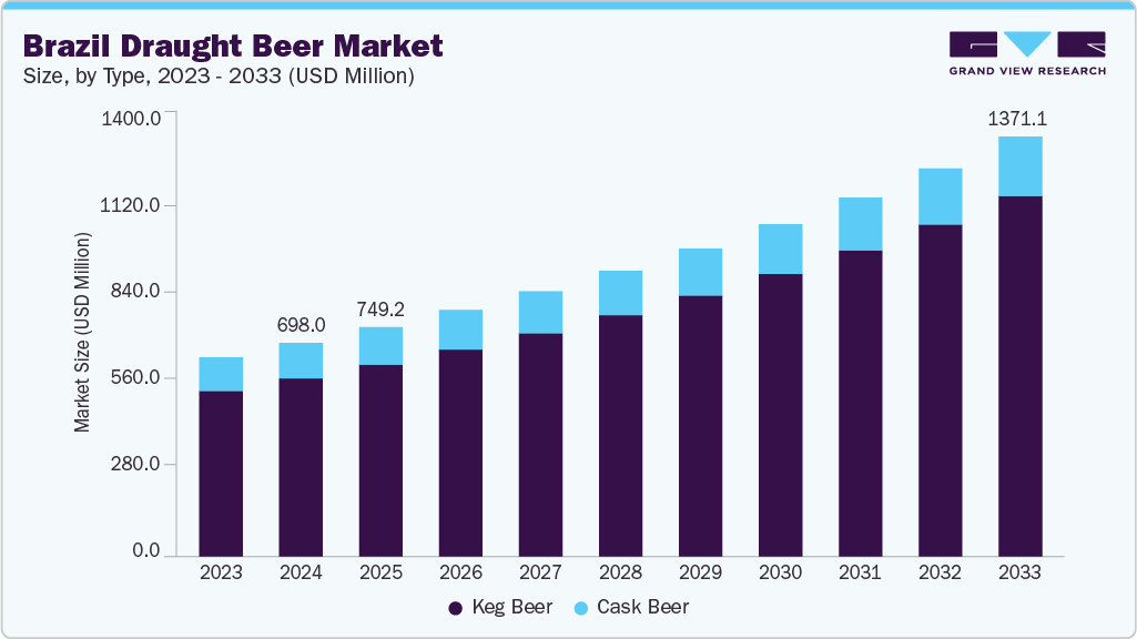 Brazil draught beer market size and growth forecast (2023-2033)
