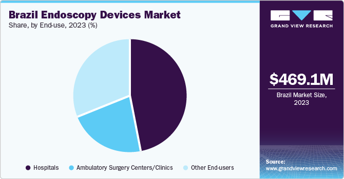 Brazil Endoscopy Devices Market Share, by End-use, 2023 (%)