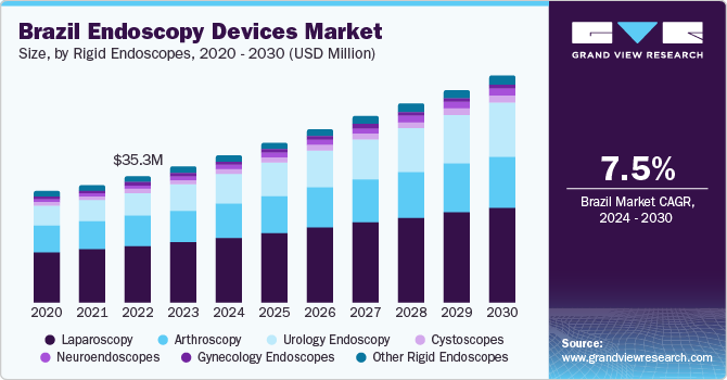 Brazil Endoscopy Devices Market Size, by Rigid Endoscopes, 2020 - 2030 (USD Million)