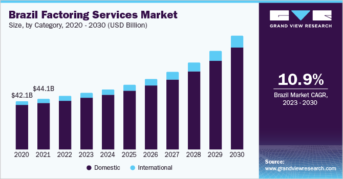 Brazil factoring services market size, by category, 2020 - 2030 (USD Billion)